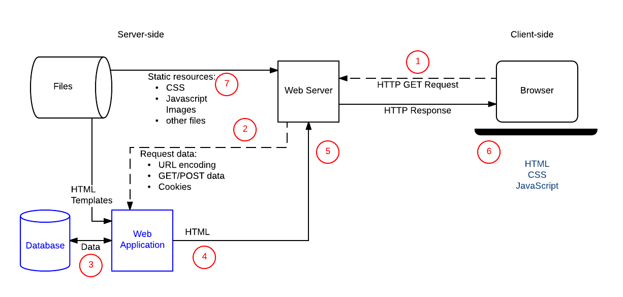 Schaubild Dynamische Webseite
