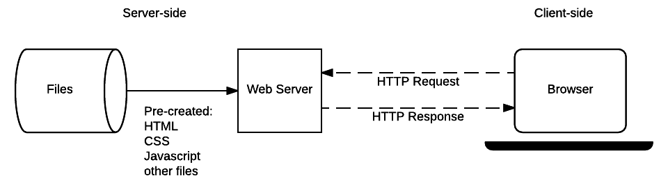 Schaubild Statische Webseite
