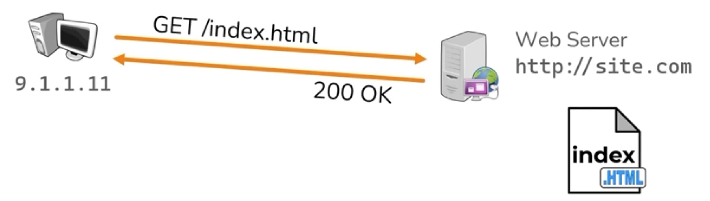 Client sendet GET-Request an Webserver
