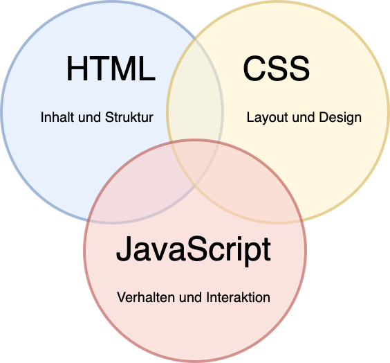 HTML, CSS und JavaScript