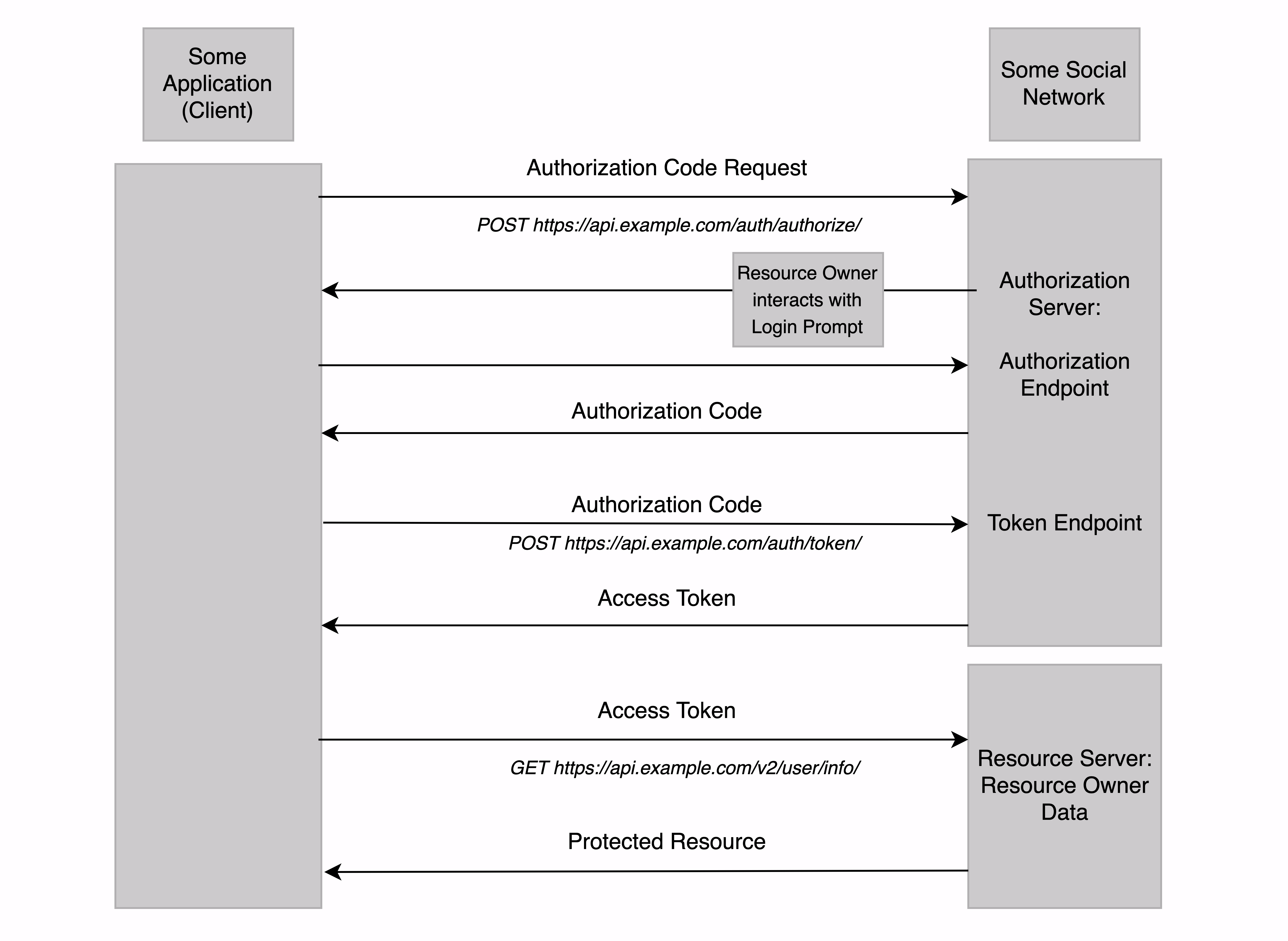 Beispiel OAuth 2.0 Authorization Code Workflow