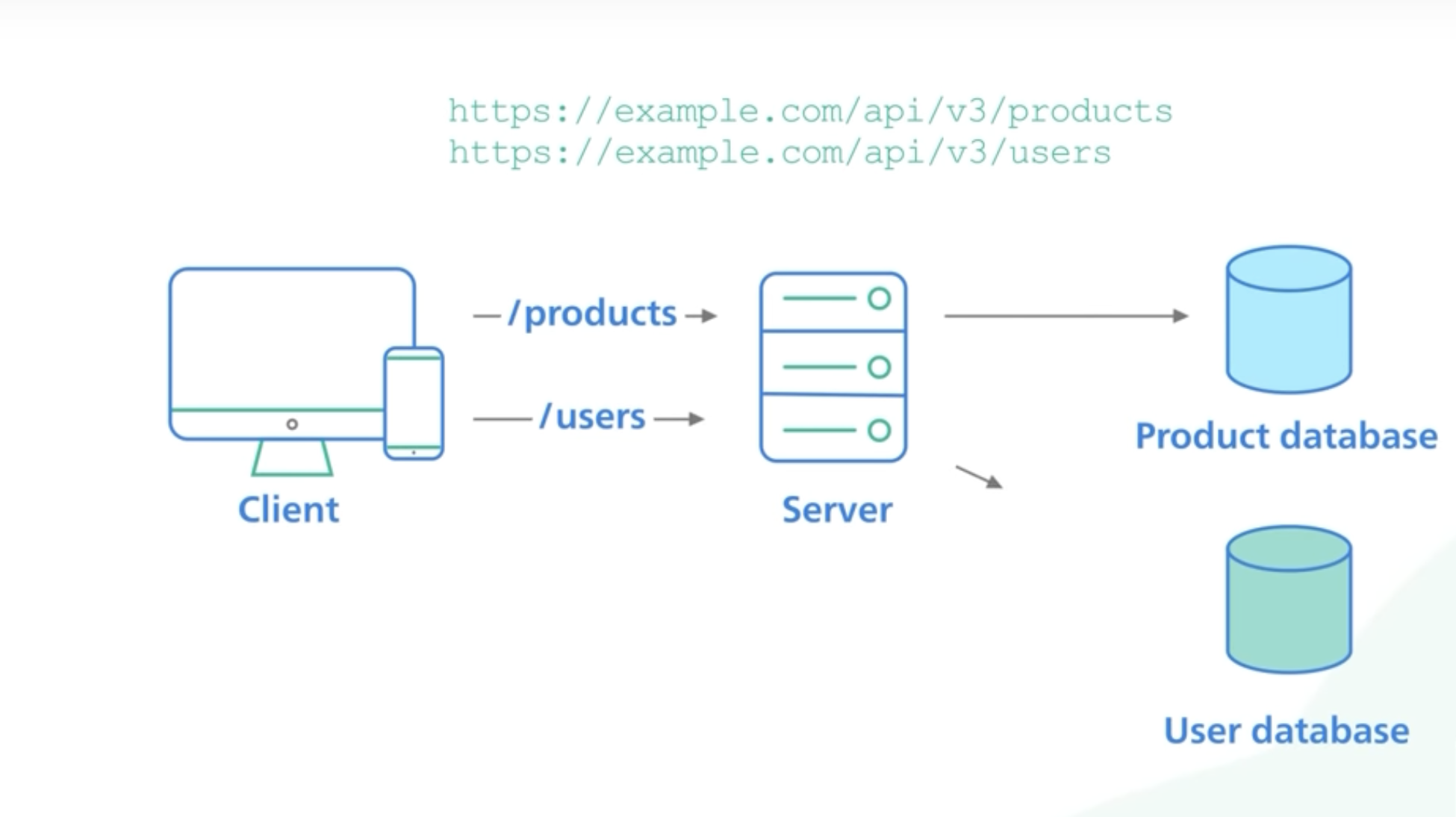 RESTful API Schaubild