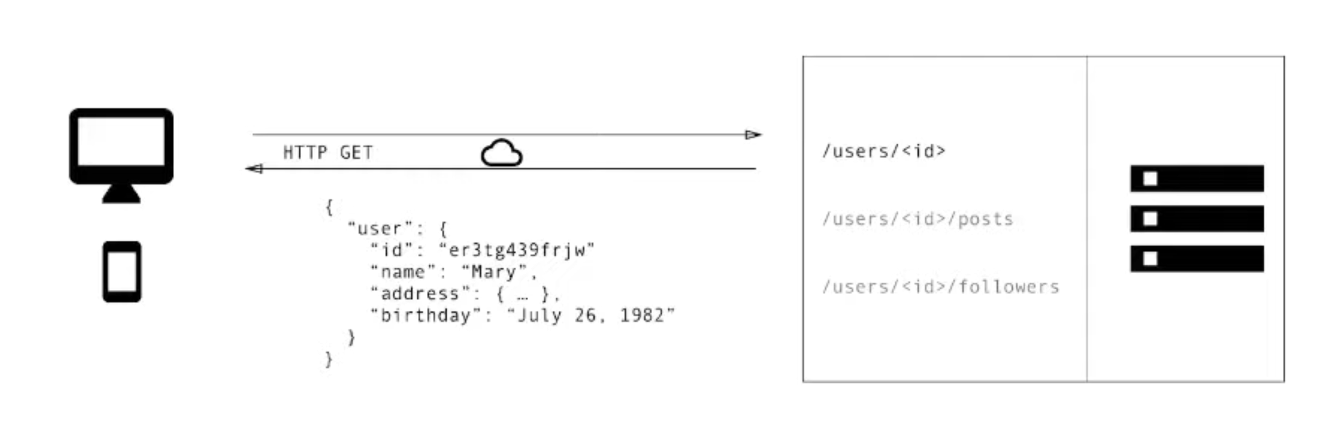 RESTful API Schaubild
