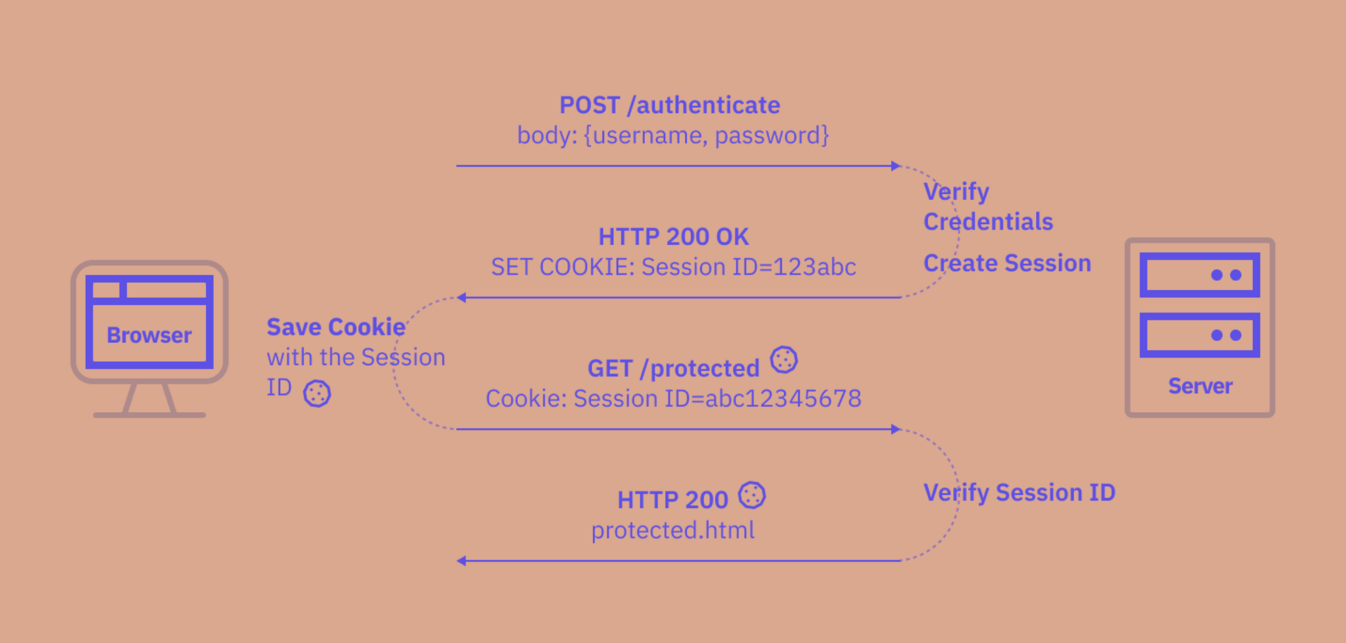 Session-Based Authentication