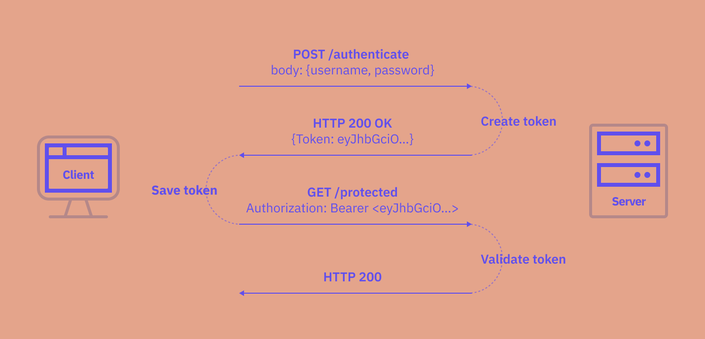 Token-Based Authentication