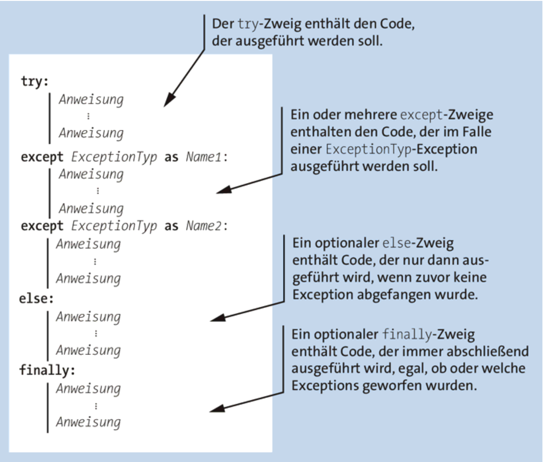 Try/Except-Anweisungen